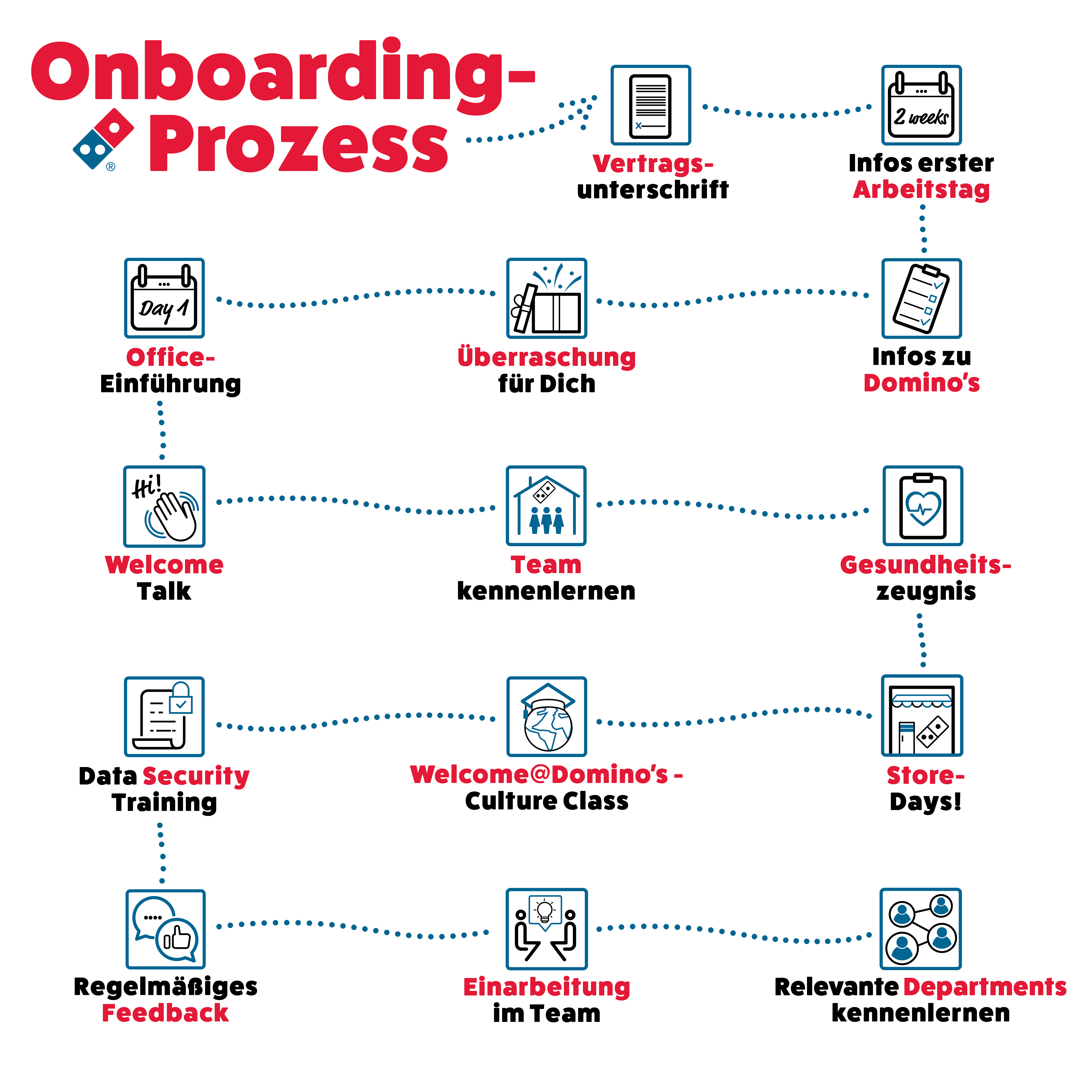 Einarbeitung Onboarding Wichtig Onboardingprozess Willkommenskultur